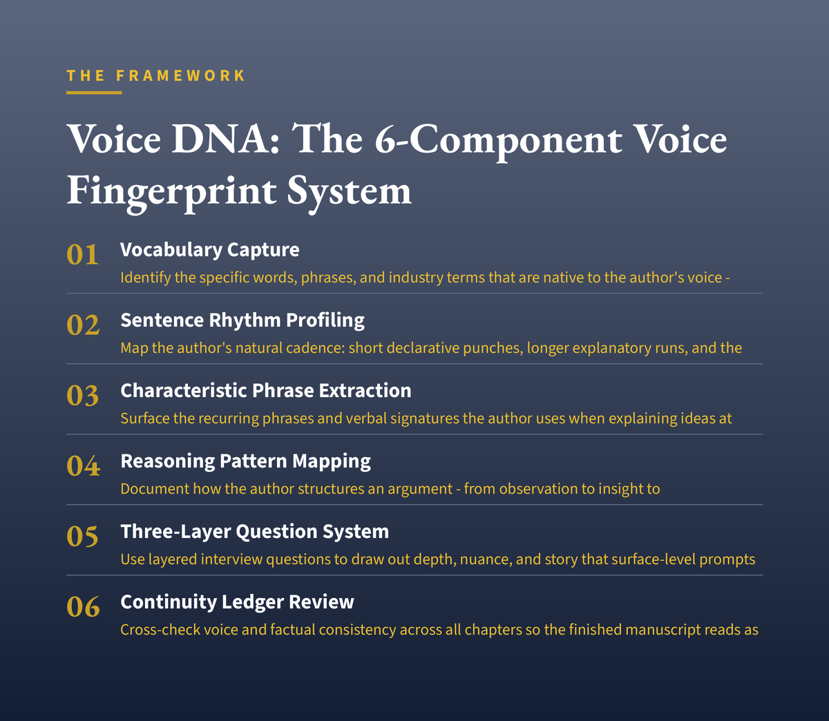 Voice DNA: The 6-Component Voice Fingerprint System diagram